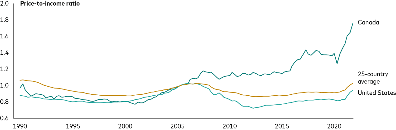 The housing price-to-income ratios for Canada, the United States, and a basket of 25 countries all tracked a similar path from 1990 through 2005. From 2005, however, the ratio for Canada began to rise significantly and accelerated further from 2020. The ratio for Canada is now far higher than for the United States and the average for the 25-countries.