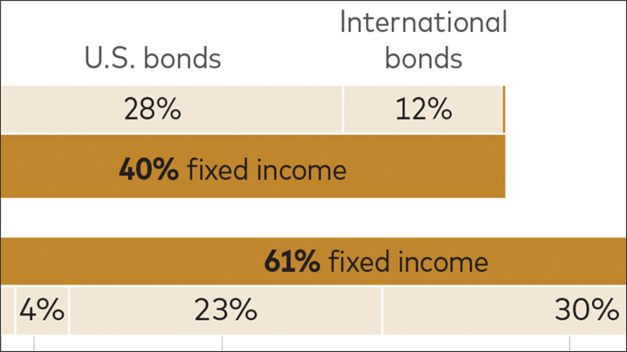 Bonds remain in favor in time-varying model portfolio - chart thumbnail