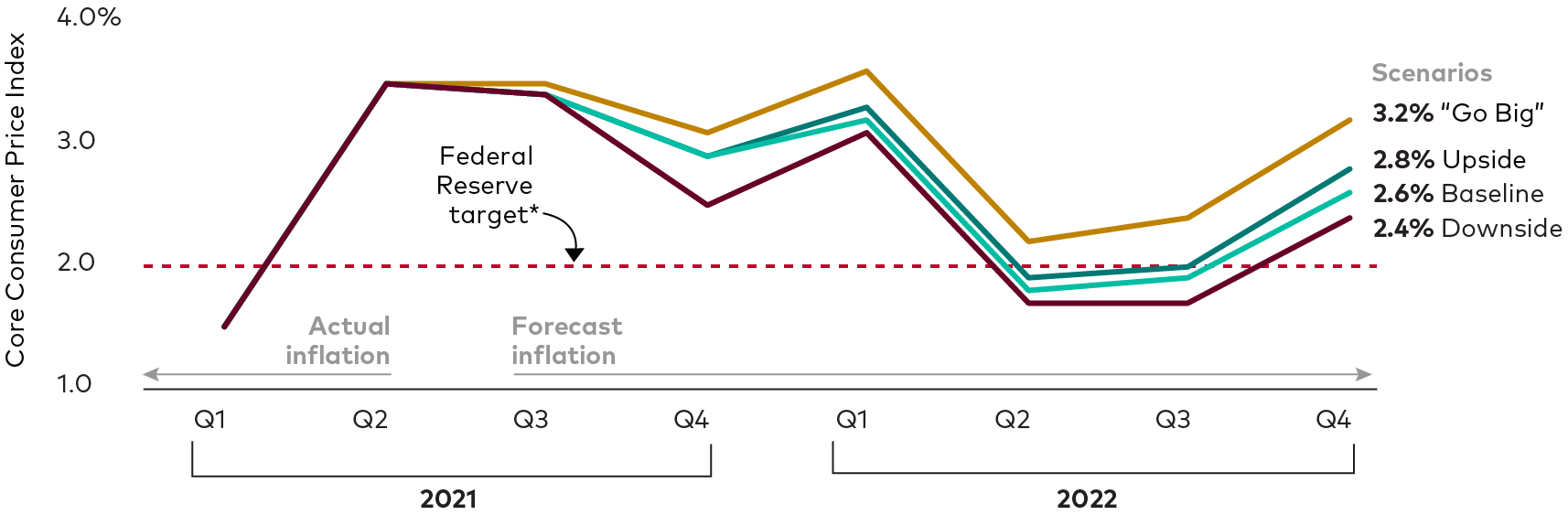 A line chart shows the actual level of the core Consumer Price Index in the first two quarters of 2021. It also shows four scenario forecasts: downside, baseline, upside, and “go big.” All four scenarios anticipate upturns in inflation from the fourth quarter of 2021 through the first quarter of 2022 and again toward the end of 2022. Only the “go big” scenario exceeds 3% in the fourth quarter of 2022, but all the scenarios at that point are above the Federal Reserve’s average inflation target of 2%.