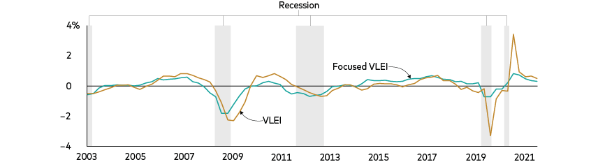 Line graph shows the Vanguard Leading Economic Indicator or VLEI, and the  Focused VLEI for 19 years ended June 1, 2022. Each line dips below zero roughly before or around the time of recessions. The VLEI line, and to a lesser extent the Focused VLEI line, spikes at the start of 2022 before taking a plunge, but remains above zero as of mid-2022.