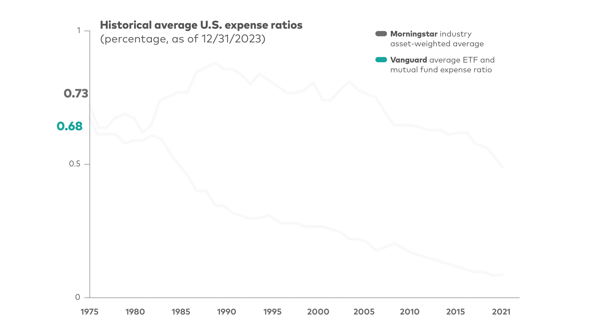 The animated graph shows historical average U.S. mutual fund and ETF expense ratios and compares Vanguard's expense ratio versus competitors as represented by using Morningstar data from 1975 through Dec 31, 2023. Vanguard's average mutual fund and ETF expense ratio has dropped from 0.68% to 0.09% while the industry average has dropped from 0.73% to 0.49% during the same time period. Sources: Vanguard and Morningstar, Inc. U.S. only. Reflects asset-weighted average U.S. combined mutual fund and ETF expenses, as a share of average new U.S. assets. Updated mid-February / March for the previous year.