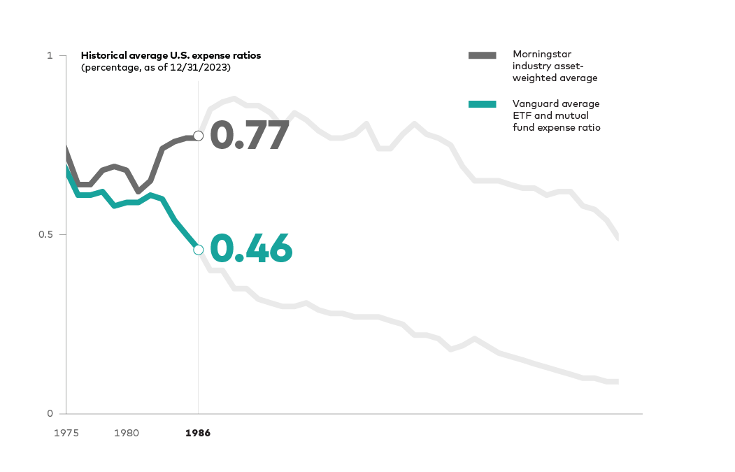 An image of a graph displaying historical average U.S. mutual fund and ETF expense ratios and compares Vanguard's expense ratio versus  competitors as represented by using Morningstar data. For 1986, Vanguard's average expense ration was 0.46% compared to the industry average of 0.77%.  Sources: Vanguard and Morningstar, Inc. U.S. only. Reflects asset-weighted average U.S. combined mutual fund and ETF expenses, as a share of average new U.S. assets. Updated mid-February / March for the previous year.