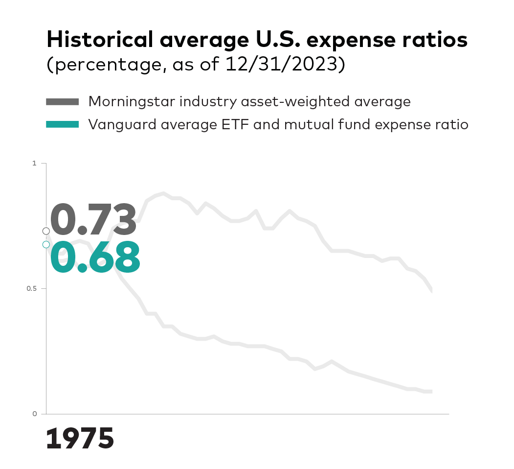 An image of a graph displaying historical average U.S. mutual fund and ETF expense ratios and compares Vanguard's expense ratio versus  competitors as represented by using Morningstar data. For 1975, Vanguard's average expense ration was 0.68% compared to the industry average of 0.73%.  Sources: Vanguard and Morningstar, Inc. U.S. only. Reflects asset-weighted average U.S. combined mutual fund and ETF expenses, as a share of average new U.S. assets. Updated mid-February / March for the previous year.