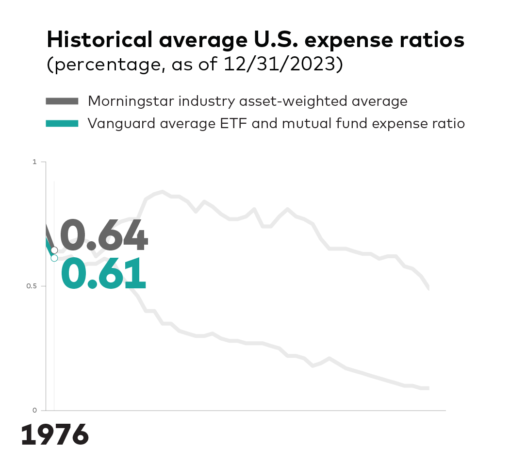 An image of a graph displaying historical average U.S. mutual fund and ETF expense ratios and compares Vanguard's expense ratio versus  competitors as represented by using Morningstar data. For 1976, Vanguard's average expense ration was 0.61% compared to the industry average of 0.64%.  Sources: Vanguard and Morningstar, Inc. U.S. only. Reflects asset-weighted average U.S. combined mutual fund and ETF expenses, as a share of average new U.S. assets. Updated mid-February / March for the previous year.