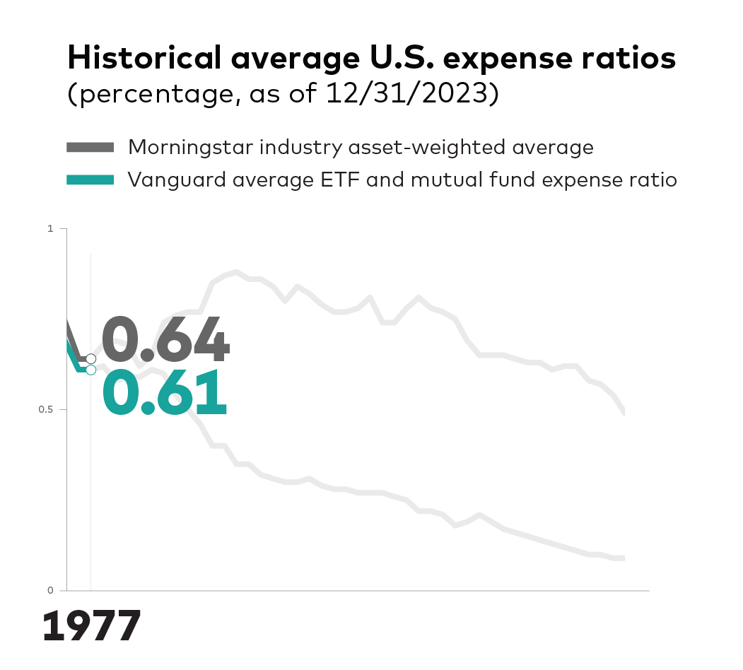 An image of a graph displaying historical average U.S. mutual fund and ETF expense ratios and compares Vanguard's expense ratio versus  competitors as represented by using Morningstar data. For 1977, Vanguard's average expense ration was 0.61% compared to the industry average of 0.64%.  Sources: Vanguard and Morningstar, Inc. U.S. only. Reflects asset-weighted average U.S. combined mutual fund and ETF expenses, as a share of average new U.S. assets. Updated mid-February / March for the previous year.