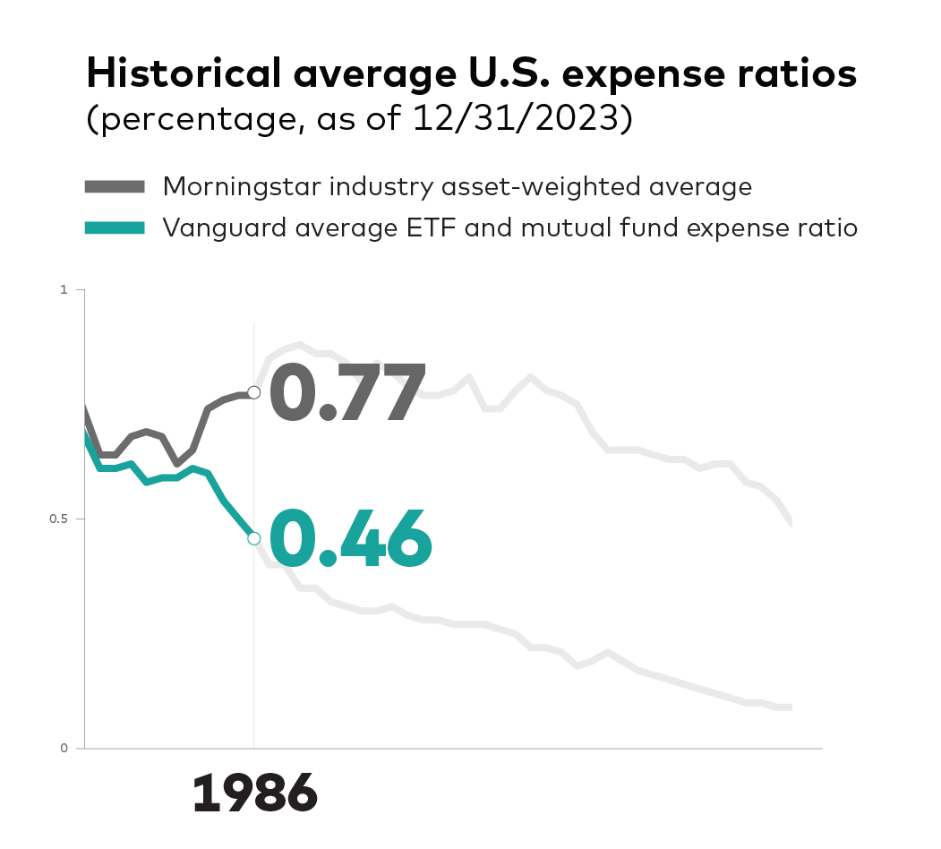 An image of a graph displaying historical average U.S. mutual fund and ETF expense ratios and compares Vanguard's expense ratio versus  competitors as represented by using Morningstar data. For 1986, Vanguard's average expense ration was 0.46% compared to the industry average of 0.77%.  Sources: Vanguard and Morningstar, Inc. U.S. only. Reflects asset-weighted average U.S. combined mutual fund and ETF expenses, as a share of average new U.S. assets. Updated mid-February / March for the previous year.