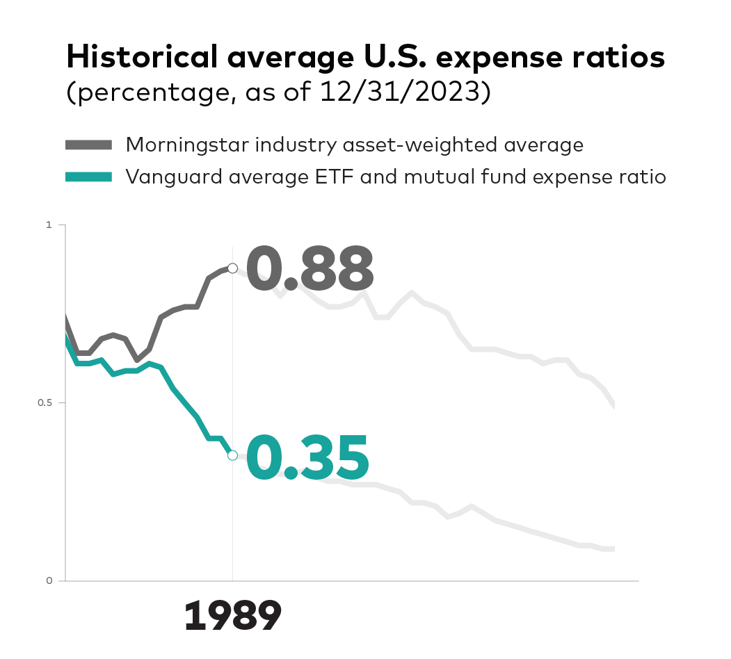 An image of a graph displaying historical average U.S. mutual fund and ETF expense ratios and compares Vanguard's expense ratio versus  competitors as represented by using Morningstar data. For 1989, Vanguard's average expense ration was 0.35% compared to the industry average of 0.88%.  Sources: Vanguard and Morningstar, Inc. U.S. only. Reflects asset-weighted average U.S. combined mutual fund and ETF expenses, as a share of average new U.S. assets. Updated mid-February / March for the previous year.