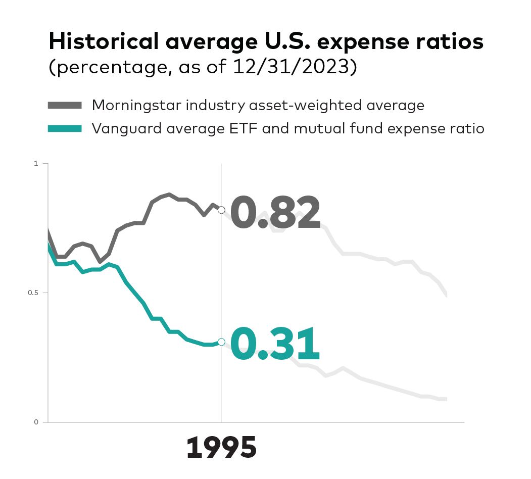 An image of a graph displaying historical average U.S. mutual fund and ETF expense ratios and compares Vanguard's expense ratio versus  competitors as represented by using Morningstar data. For 1995, Vanguard's average expense ration was 0.31% compared to the industry average of 0.82%.  Sources: Vanguard and Morningstar, Inc. U.S. only. Reflects asset-weighted average U.S. combined mutual fund and ETF expenses, as a share of average new U.S. assets. Updated mid-February / March for the previous year.