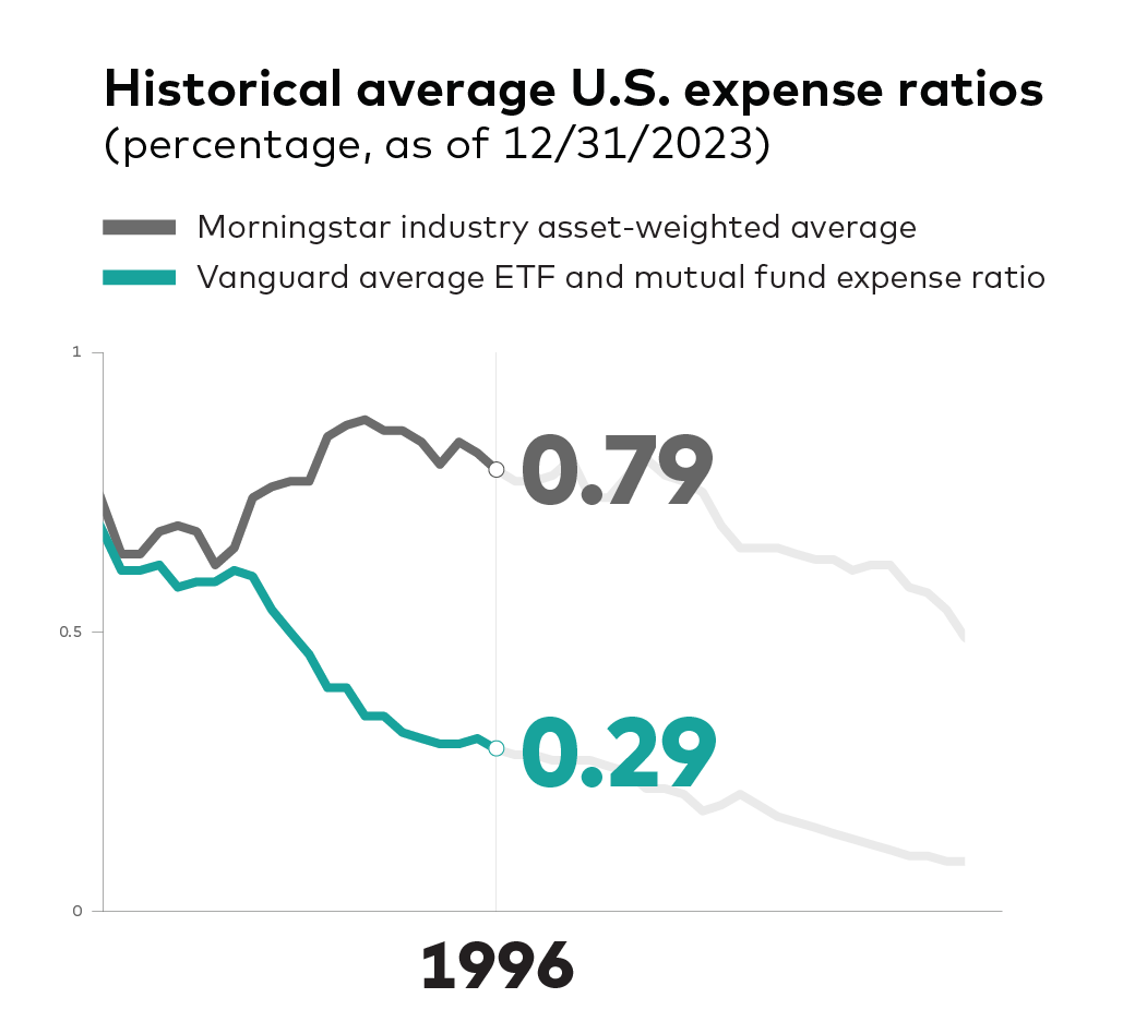 An image of a graph displaying historical average U.S. mutual fund and ETF expense ratios and compares Vanguard's expense ratio versus  competitors as represented by using Morningstar data. For 1996, Vanguard's average expense ration was 0.29% compared to the industry average of 0.79%.  Sources: Vanguard and Morningstar, Inc. U.S. only. Reflects asset-weighted average U.S. combined mutual fund and ETF expenses, as a share of average new U.S. assets. Updated mid-February/March for the previous year.