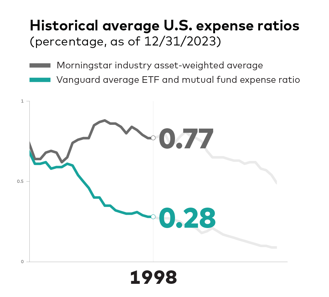 An image of a graph displaying historical average U.S. mutual fund and ETF expense ratios and compares Vanguard's expense ratio versus  competitors as represented by using Morningstar data. For 1998, Vanguard's average expense ration was 0.28% compared to the industry average of 0.77%.  Sources: Vanguard and Morningstar, Inc. U.S. only. Reflects asset-weighted average U.S. combined mutual fund and ETF expenses, as a share of average new U.S. assets. Updated mid-February / March for the previous year.