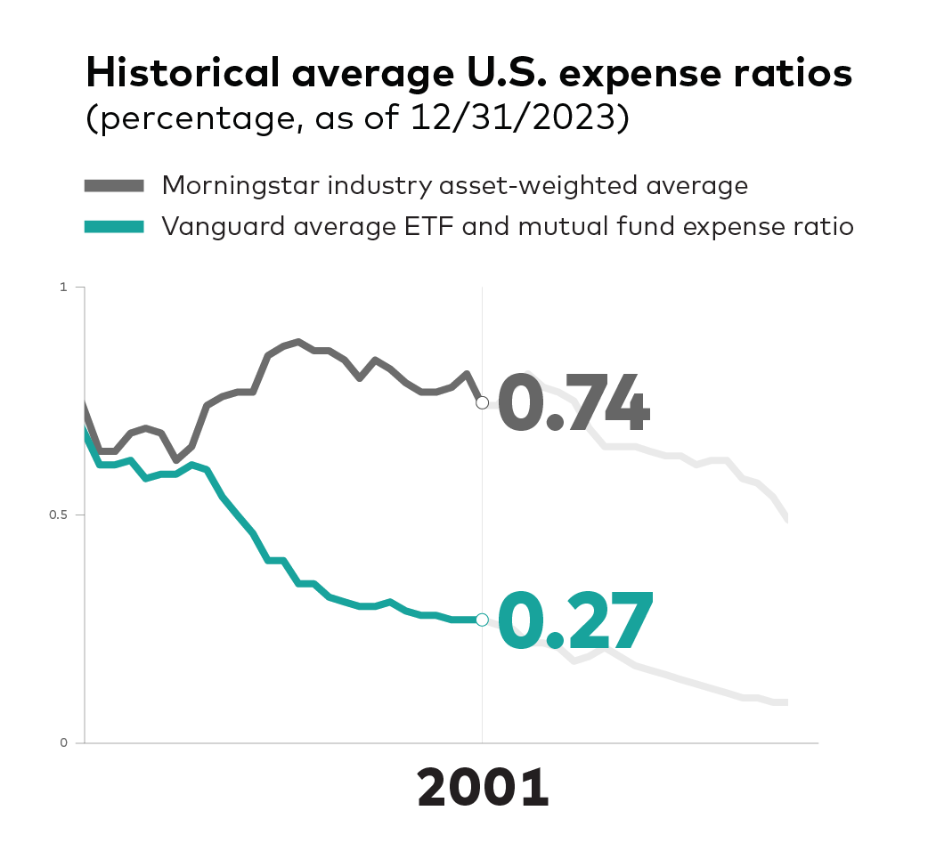 An image of a graph displaying historical average U.S. mutual fund and ETF expense ratios and compares Vanguard's expense ratio versus  competitors as represented by using Morningstar data. For 2001, Vanguard's average expense ration was 0.27% compared to the industry average of 0.74%.  Sources: Vanguard and Morningstar, Inc. U.S. only. Reflects asset-weighted average U.S. combined mutual fund and ETF expenses, as a share of average new U.S. assets. Updated mid-February / March for the previous year.