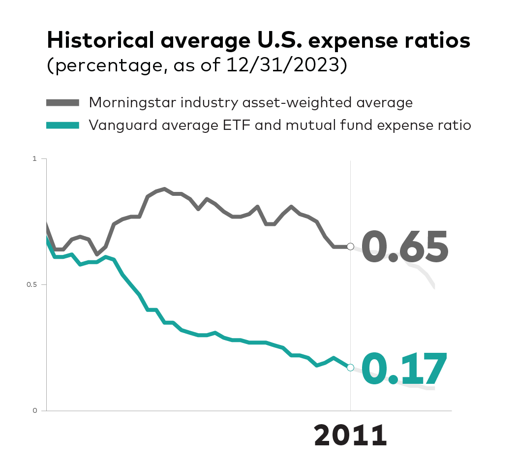 An image of a graph displaying historical average U.S. mutual fund and ETF expense ratios and compares Vanguard's expense ratio versus  competitors as represented by using Morningstar data. For 2011, Vanguard's average expense ration was 0.17% compared to the industry average of 0.65%.  Sources: Vanguard and Morningstar, Inc. U.S. only. Reflects asset-weighted average U.S. combined mutual fund and ETF expenses, as a share of average new U.S. assets. Updated mid-February / March for the previous year.