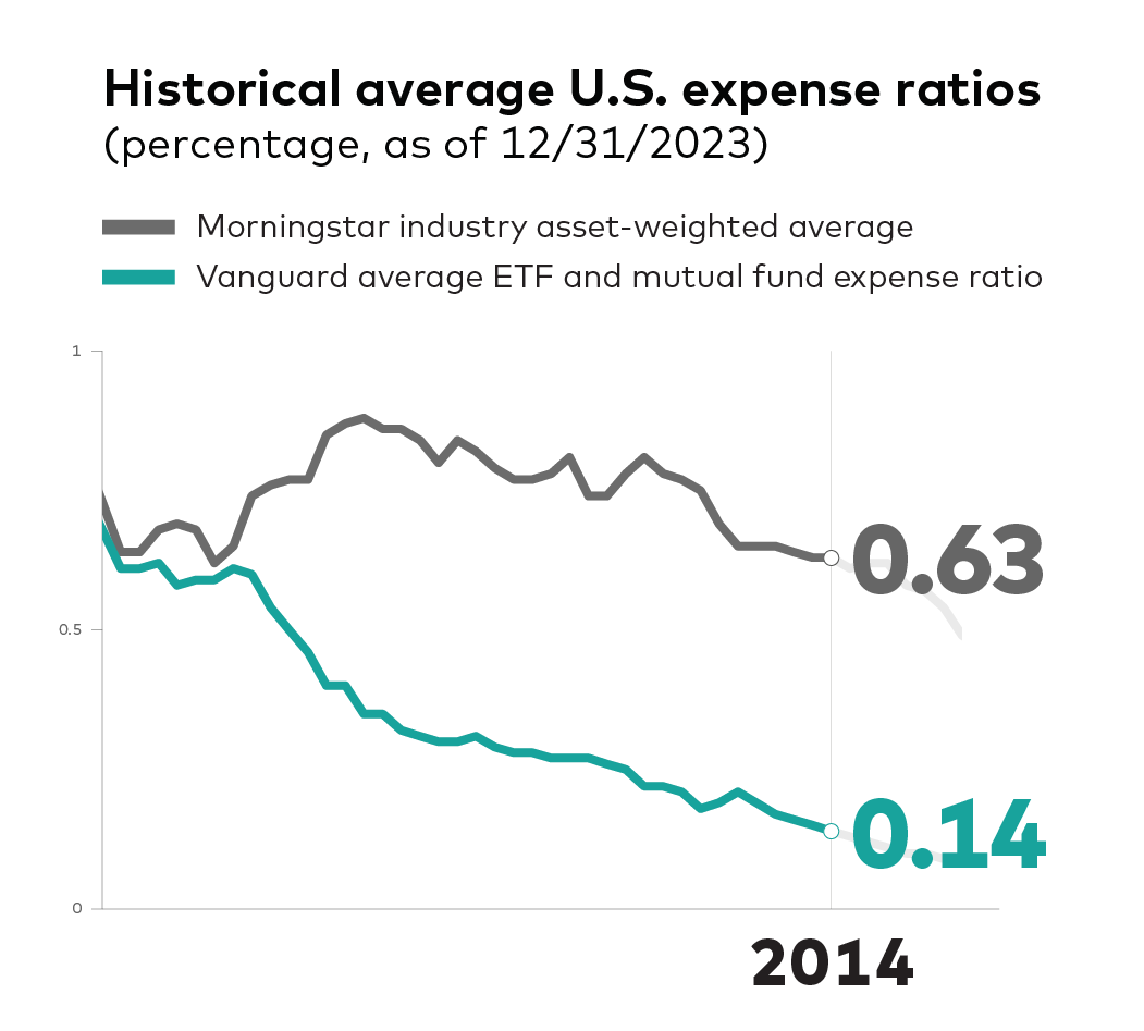 An image of a graph displaying historical average U.S. mutual fund and ETF expense ratios and compares Vanguard's expense ratio versus competitors as represented by using Morningstar data. For 2014, Vanguard's average expense ration was 0.14% compared to the industry average of 0.63%.  Sources: Vanguard and Morningstar, Inc. U.S. only. Reflects asset-weighted average U.S. combined mutual fund and ETF expenses, as a share of average new U.S. assets. Updated mid-February / March for the previous year.