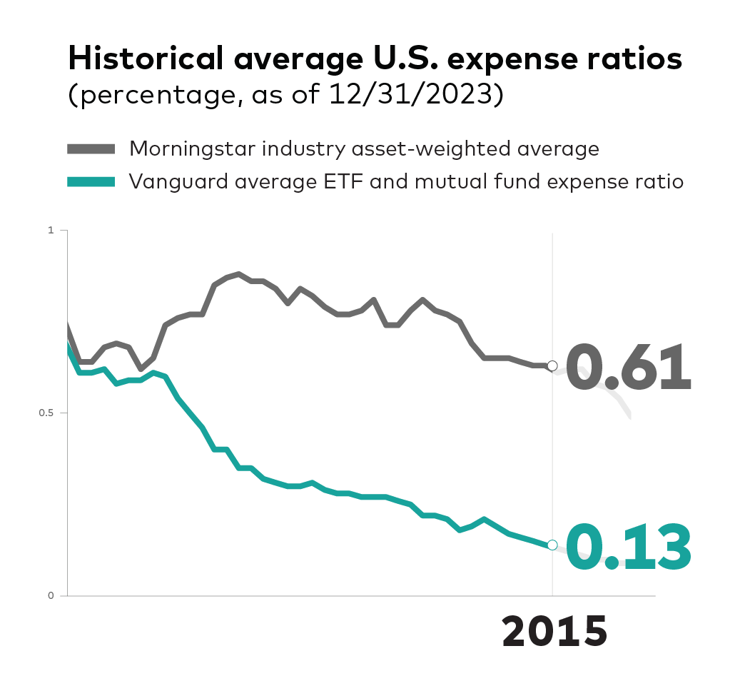 An image of a graph displaying historical average U.S. mutual fund and ETF expense ratios and compares Vanguard's expense ratio versus competitors as represented by using Morningstar data. For 2015, Vanguard's average expense ration was 0.13% compared to the industry average of 0.61%.  Sources: Vanguard and Morningstar, Inc. U.S. only. Reflects asset-weighted average U.S. combined mutual fund and ETF expenses, as a share of average new U.S. assets. Updated mid-February / March for the previous year.