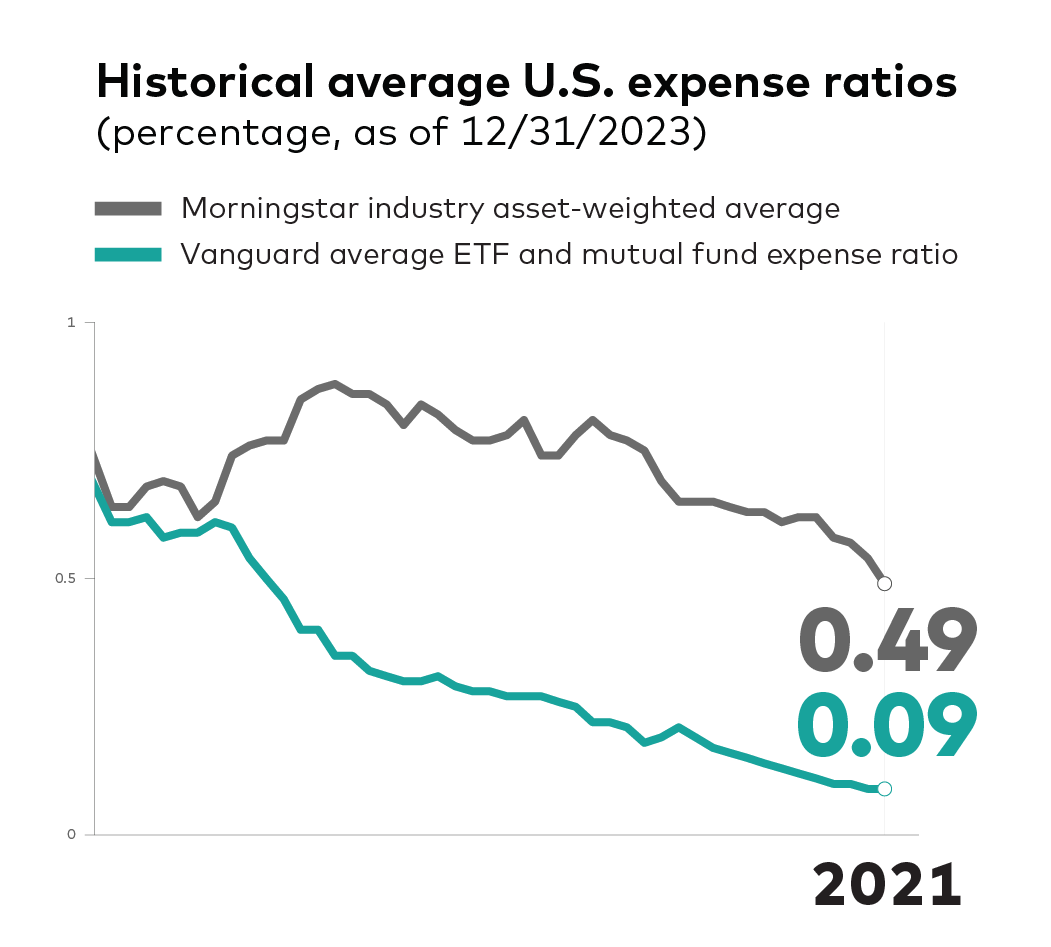 An image of a graph displaying historical average U.S. mutual fund and ETF expense ratios and compares Vanguard's expense ratio versus competitors as represented by using Morningstar data. For 2021, Vanguard's average expense ration was 0.09% compared to the industry average of 0.49%.  Sources: Vanguard and Morningstar, Inc. U.S. only. Reflects asset-weighted average U.S. combined mutual fund and ETF expenses, as a share of average new U.S. assets. Updated mid-February / March for the previous year.