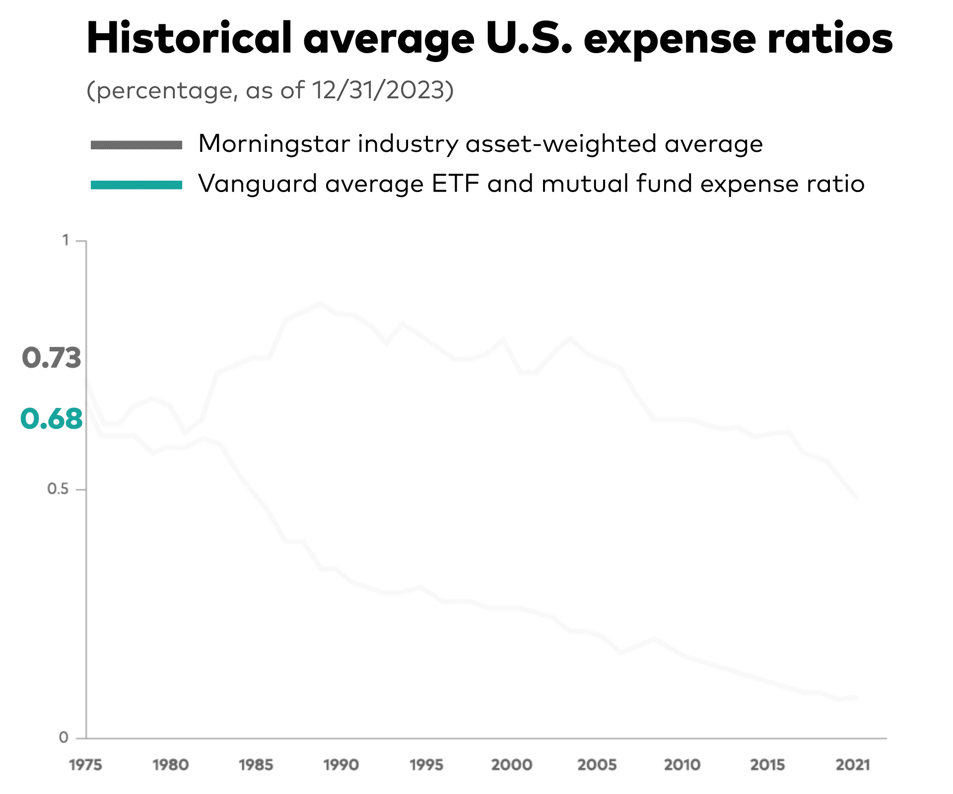 The animated graph shows historical average U.S. mutual fund and ETF expense ratios and compares Vanguard's expense ratio versus competitors as represented by using Morningstar data from 1975 through Dec 31, 2023. Vanguard's average mutual fund and ETF expense ratio has dropped from 0.68% to 0.09% while the industry average has dropped from 0.73% to 0.49% during the same time period. Sources: Vanguard and Morningstar, Inc. U.S. only. Reflects asset-weighted average U.S. combined mutual fund and ETF expenses, as a share of average new U.S. assets. Updated mid-February / March for the previous year.