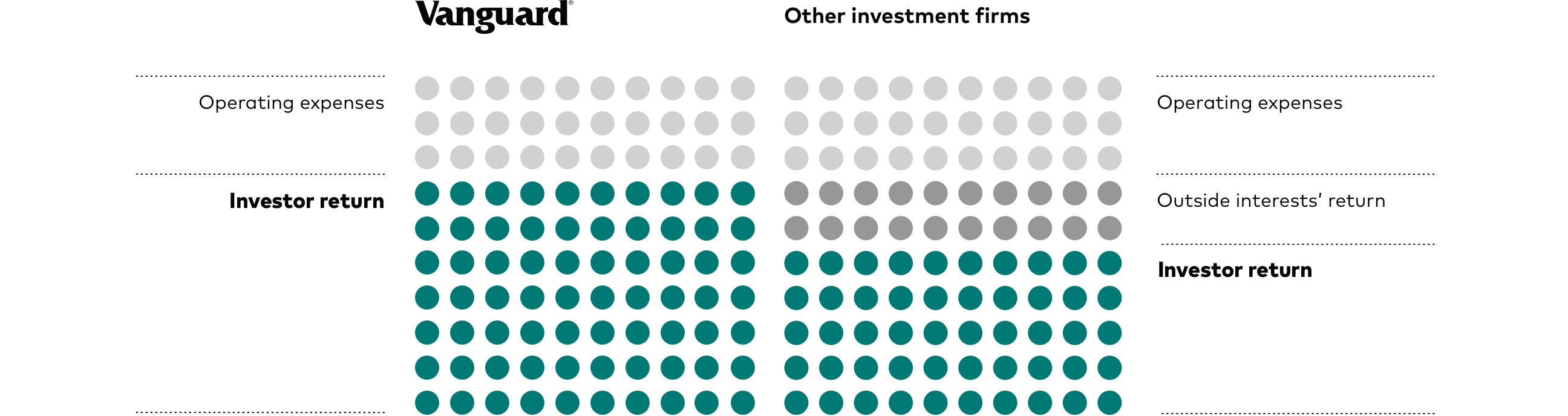 A hypothetical illustration that represents the benefits of Vanguard’s ownership structure which may allow investors to keep more of their investment returns.