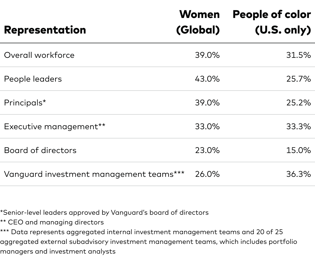 Vanguard is making progress on achieving our diversity goals. We are particularly encouraged by the strides we have made in the advancement of women in leadership positions. As of year-end 2023, women held 43% of our leadership positions. In addition, women compose 23% of our board of directors, 39% of our company’s principals or senior-level leaders, and 26% of our executive management team. People of color currently represent 25.7% of our leaders, 15% of our board of directors, 25.2% of our principals, and 36.3% of our executive management team. While more work needs to be done, we are moving forward with our goal of having a more diverse workforce.