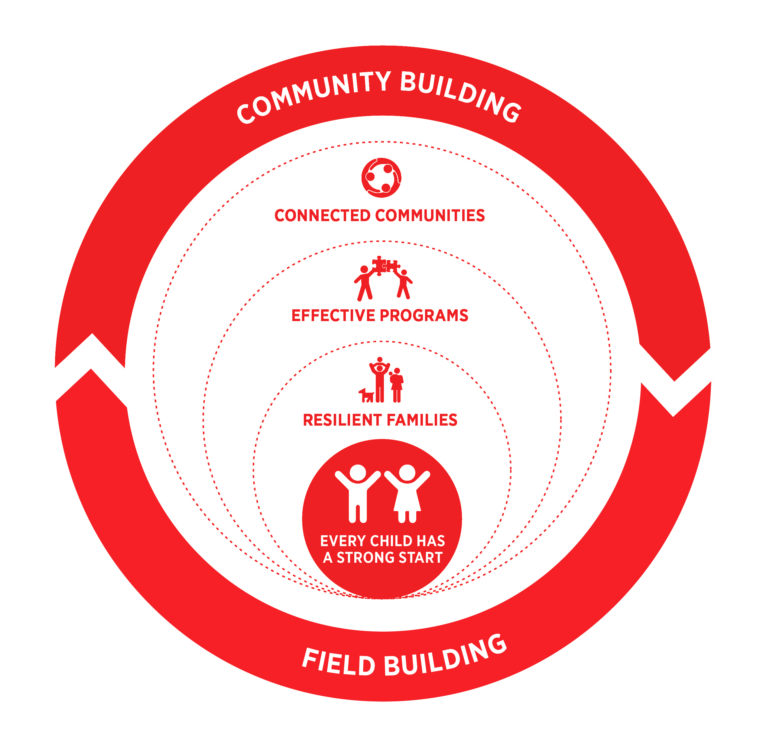 Vanguard invests in resilient families, effective programs, and connected communities to achieve the goal of more children becoming school-ready.